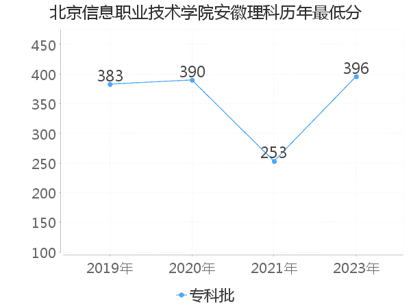 最低分