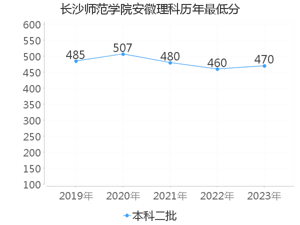 最低分