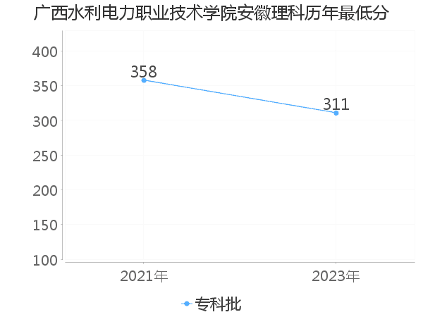 最低分