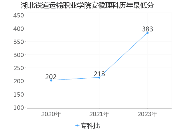 最低分