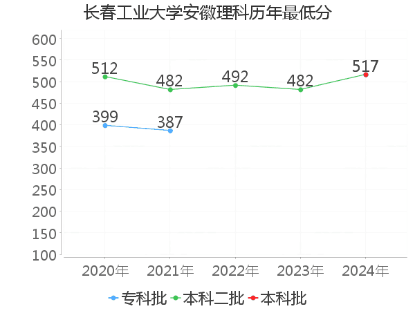 最低分