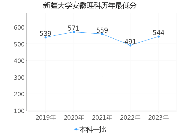 最低分