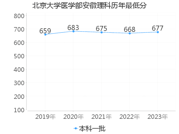 最低分