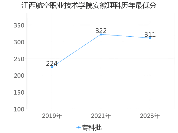 最低分