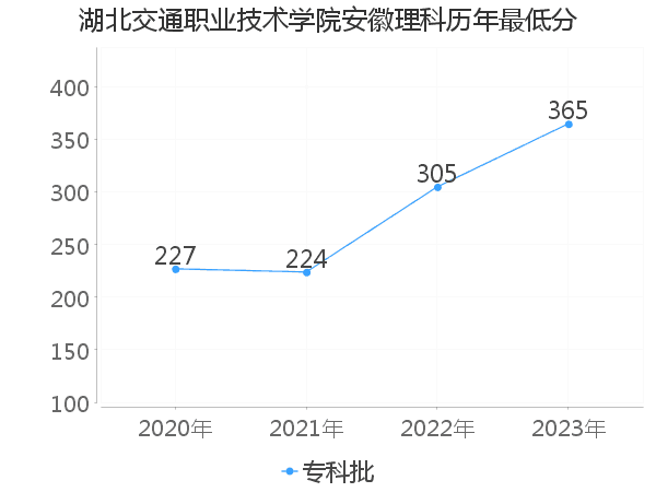 最低分