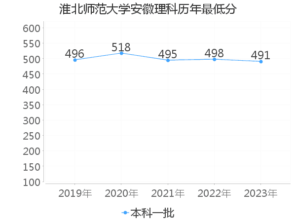 最低分