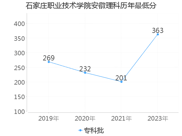 最低分