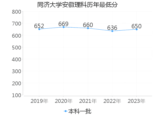 最低分