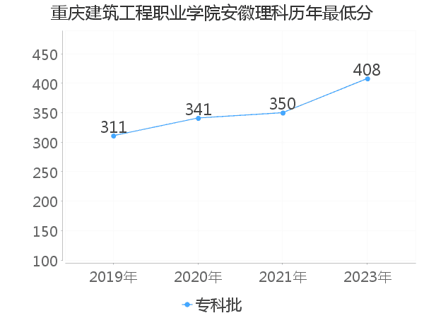 最低分