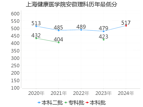 最低分