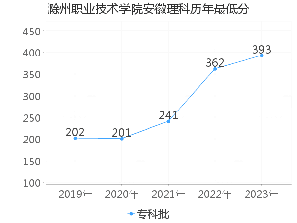 最低分