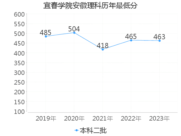 最低分