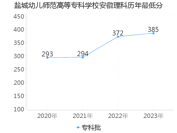 最低分