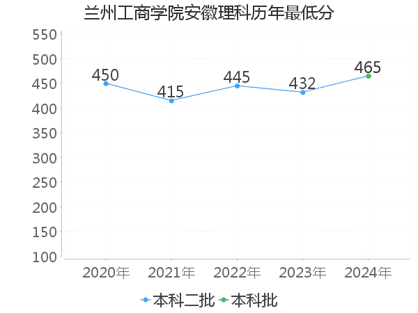 最低分