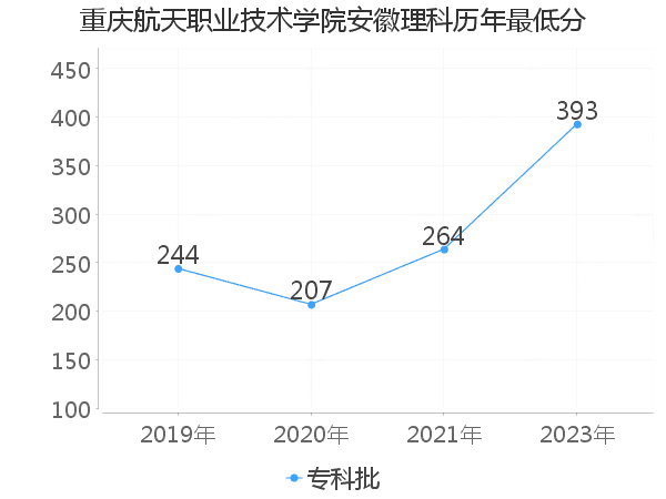 最低分