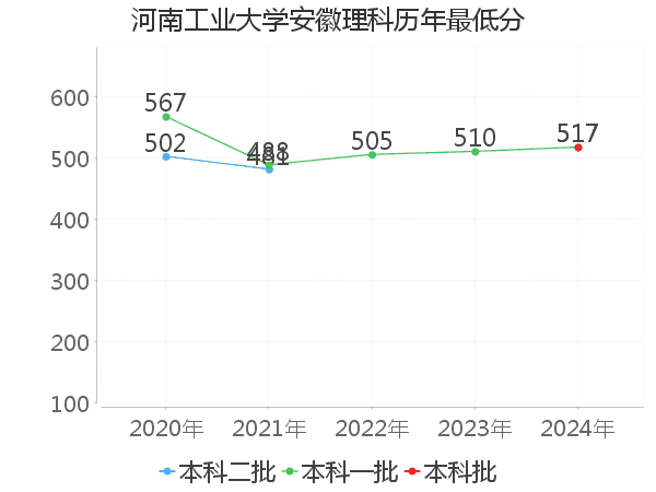 最低分