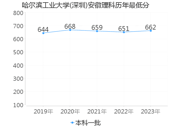 最低分