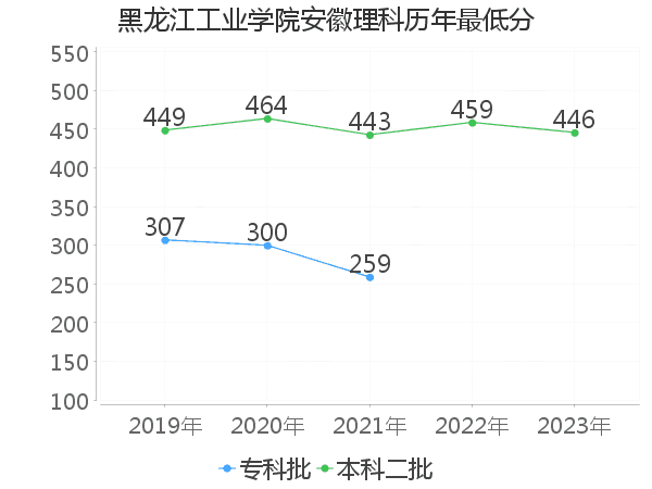 最低分