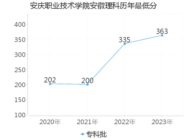 最低分