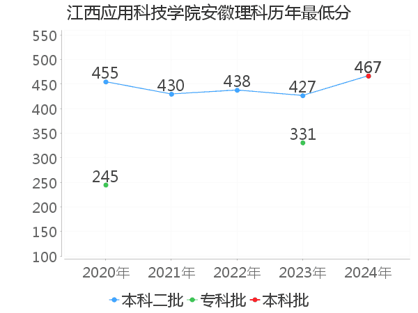 最低分