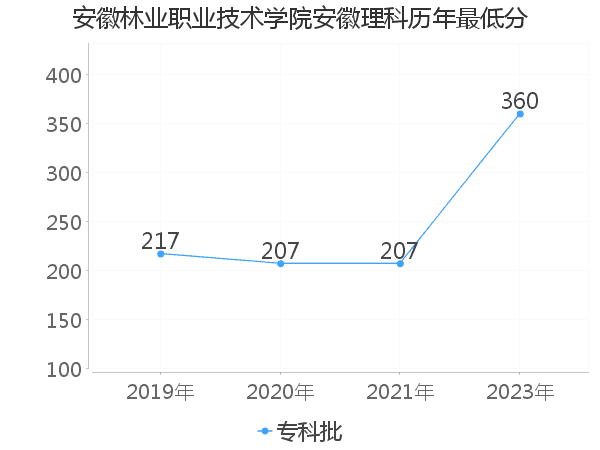 最低分