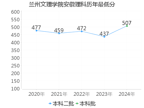 最低分