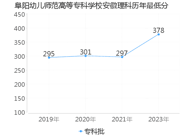 最低分