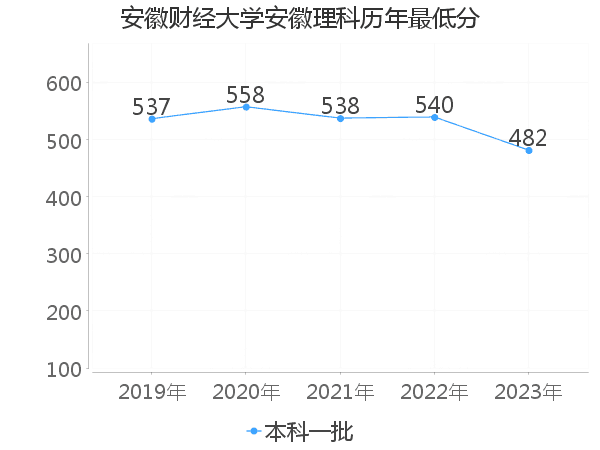 最低分