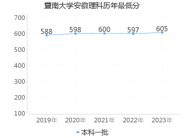 最低分