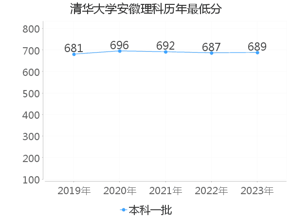 最低分