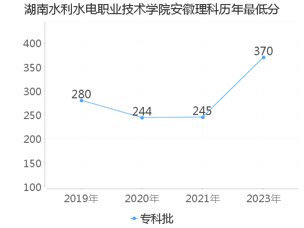 最低分