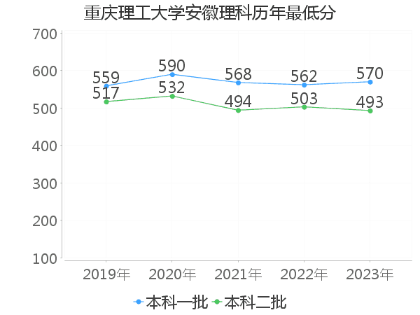 最低分