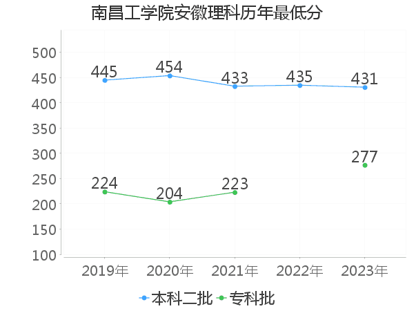 最低分