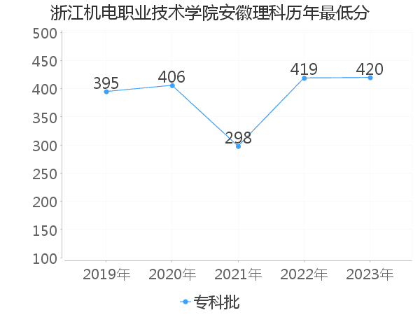 最低分