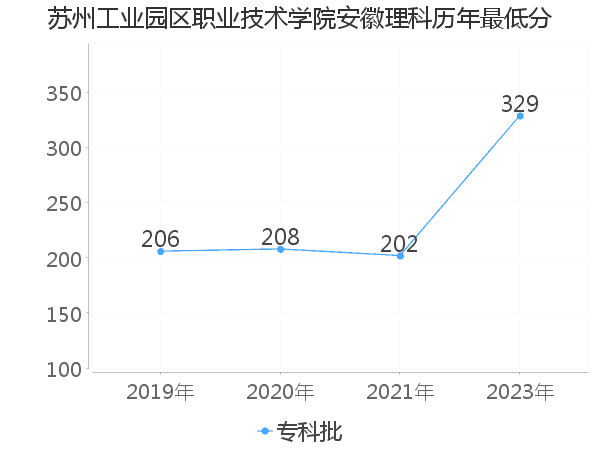 最低分