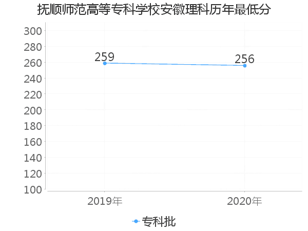 最低分