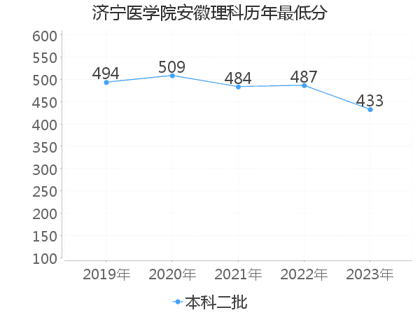 最低分