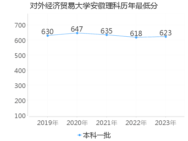 最低分