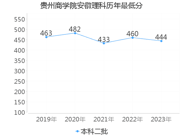 最低分