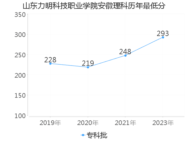 最低分