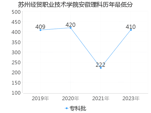 最低分