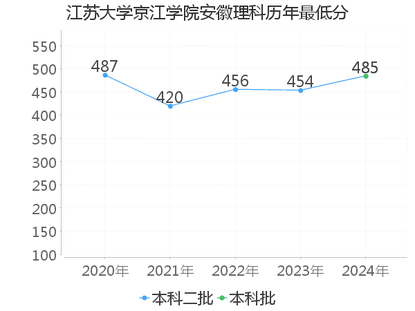 最低分