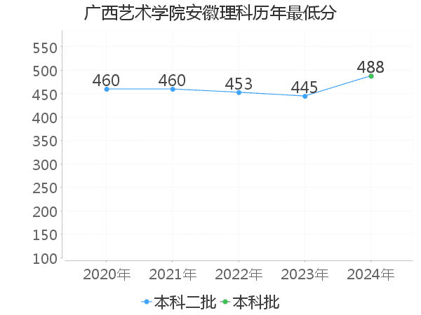 最低分