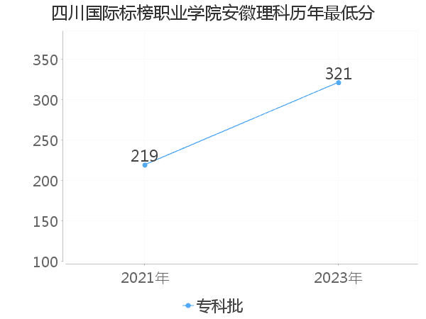 最低分