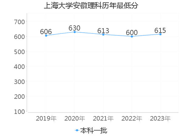 最低分