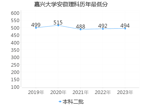 最低分