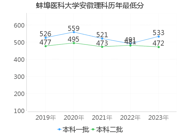 最低分