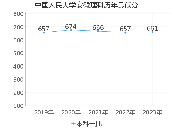 最低分