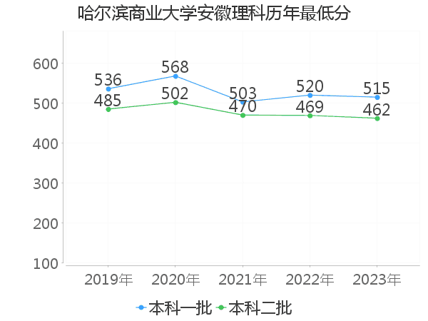 最低分