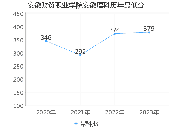 最低分